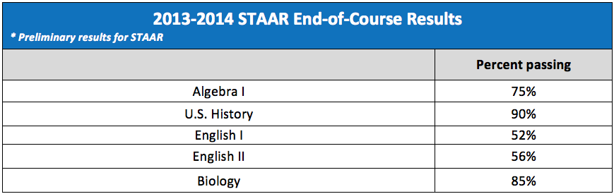 Biology Staar Test Passing Grade HISD Shows Gains In Math Drops In 