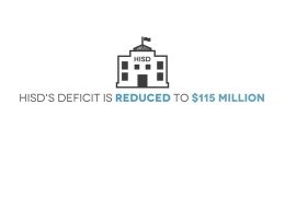 HISD budget deficit projection reduced to $115 million