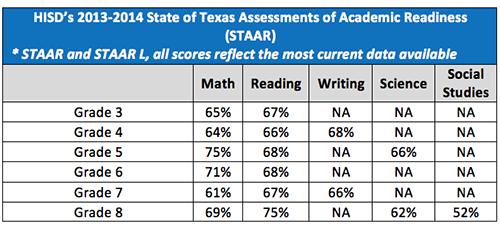 8th-grade-staar-chart