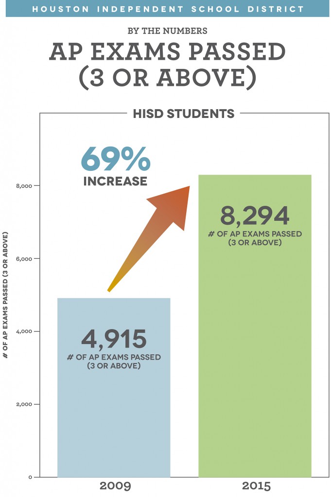 More HISD students than ever before taking AP exams and earning college