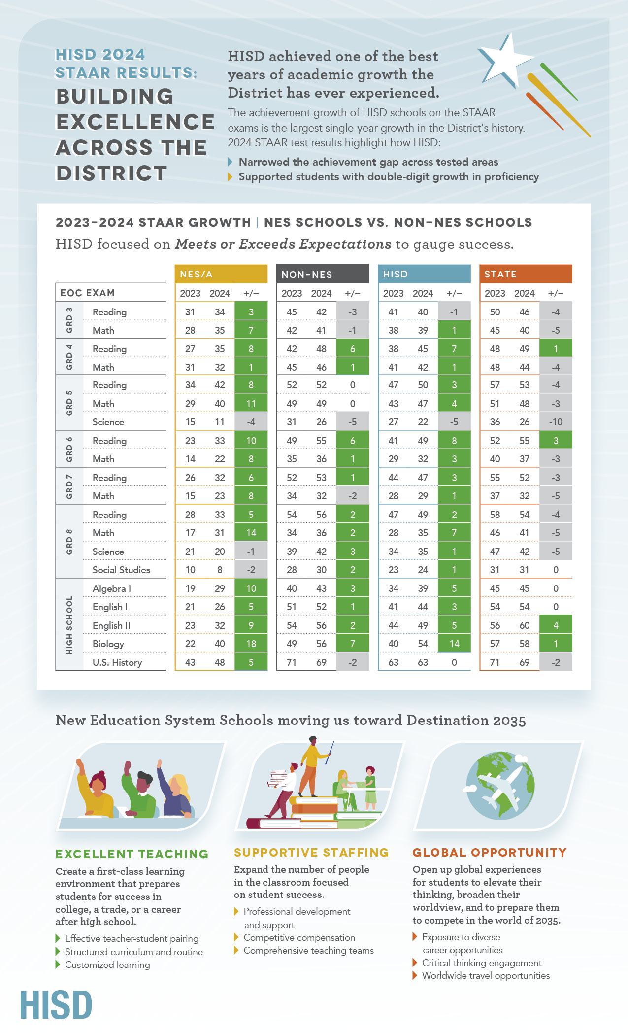 Staar Results Show Hisd Is Closing The Achievement Gap For All Grade